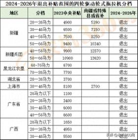 【收藏文】拖拉机补贴变化特点分析——退坡和降补