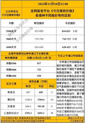 12月10日环渤海港口市场今日煤炭价格