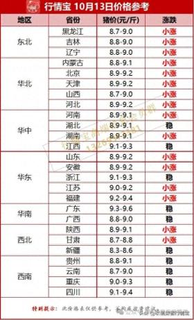 明日开涨！猪价即将冲10？附10月13日全国猪价预测