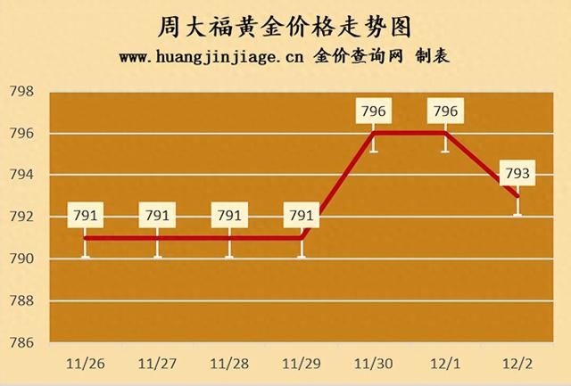 下跌！今日金价！2024年12月2日国际国内黄金价格最新查询！