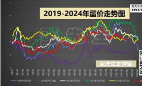 明年蛋鸡养殖的利润或有较大缩水