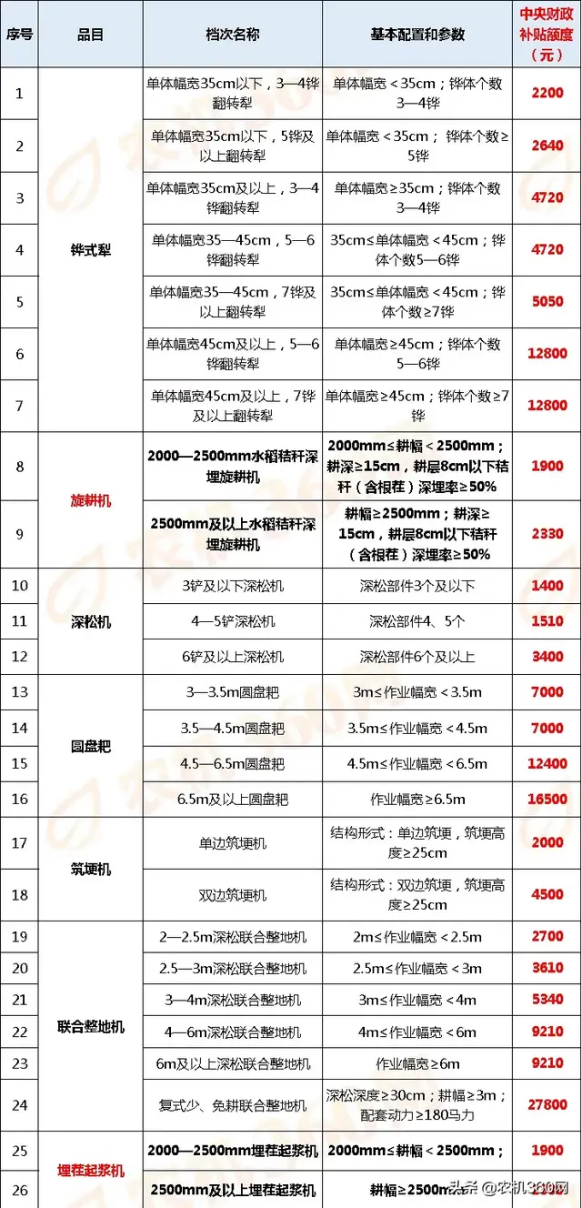 黑龙江2020年农机补贴额一览表(第一批投档)