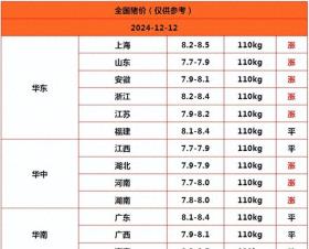 猪价回暖，北方猪企士气高涨，2024年12月12日市场走势预测