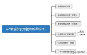 收藏，发票真伪查询的各种渠道