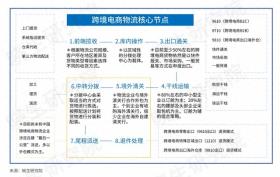 跨境电商物流八大核心节点及代表企业解析