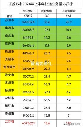 江苏13市2024上半年快递业务排行榜，苏州南通南京宿迁排名靠前