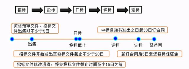 第二节 招标投标法及其实施条例 