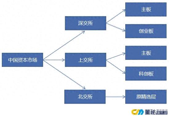 IPO不同板块的上市条件对比！| 建议收藏 