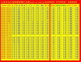 2024年12月16日周一山东主流蛋价综合行情