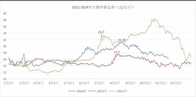 明年生猪价格行情：稳中上涨，涨势偏强！