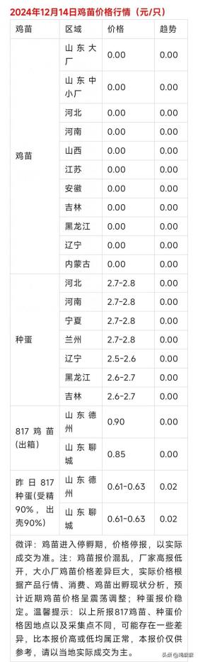 2024年12月14日，各地区【肉鸡价格，鸡苗价格】行情参考！