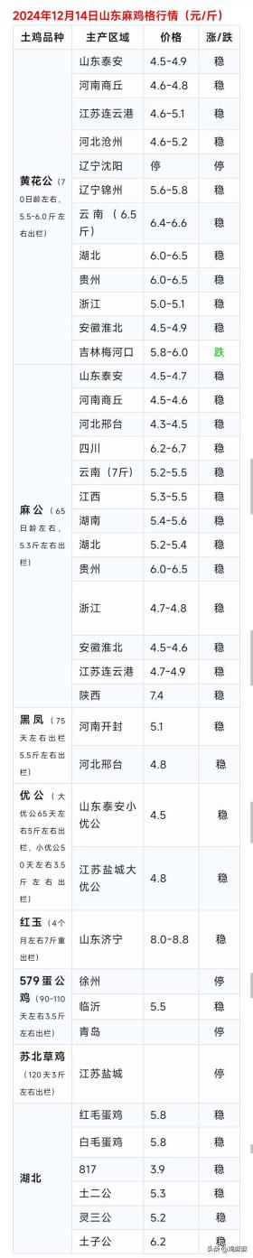 2024年12月14日全国各地区肉鸡与鸡苗价格行情概览