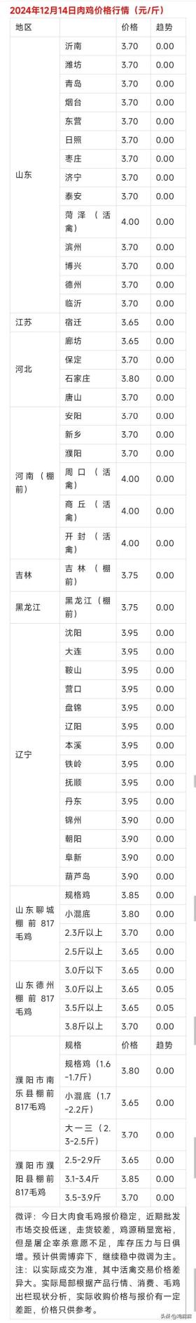 2024年12月14日各地区鸡苗价格行情