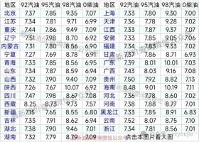 明晚油价大涨预警，10月9日最新92、95汽油及柴油价格