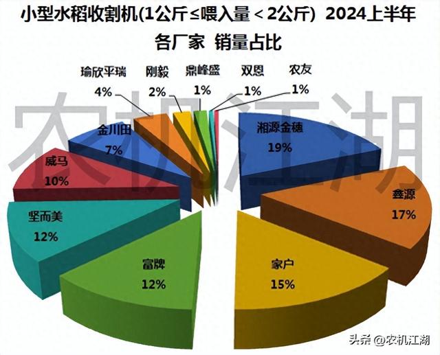 2024上半年，小型水稻收割机销售火爆，总销量突破204台，货值超721万元！