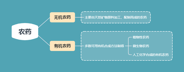 农药分类的思维导图，一图秒懂农药种类