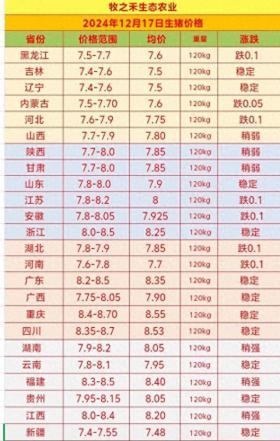 2024年12月17日，明日猪价行情预测