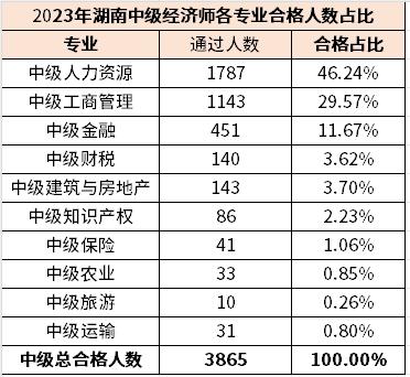 经济师各专业通过人数占比