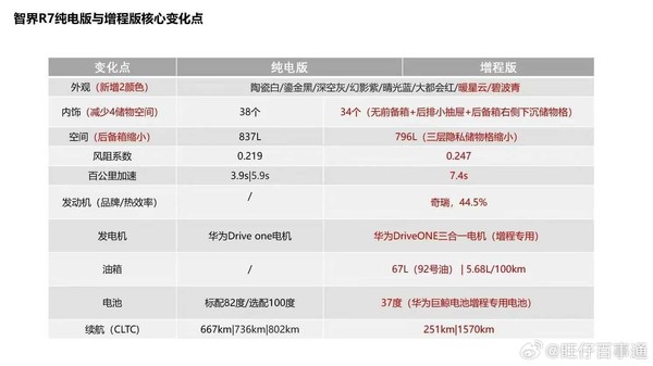 增程版和纯电版R7变化图