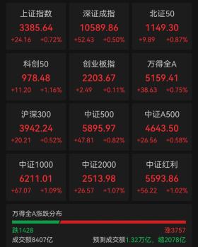 A股全面上涨，超3700股翻红，这一板块迎来大爆发