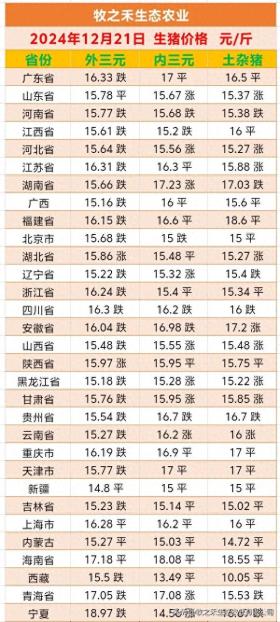 明日猪价 2024.12.21生猪价格行情涨跌表