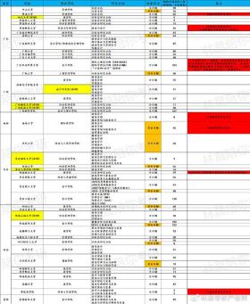 广东、广西、海南、重庆、四川、贵州