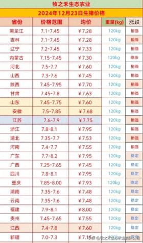 2024年12月23日，北涨南稳，明日猪价走势预测