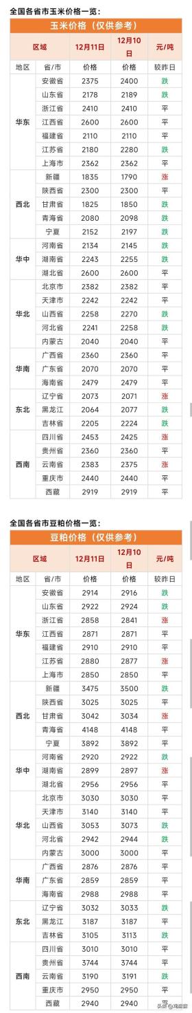 今日玉米与豆粕价格行情概览（2024年12月11日）