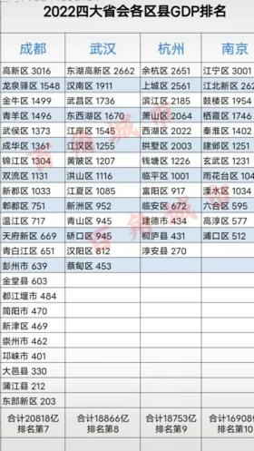 2022年成都、武汉、南京、杭州各区县GDP对比