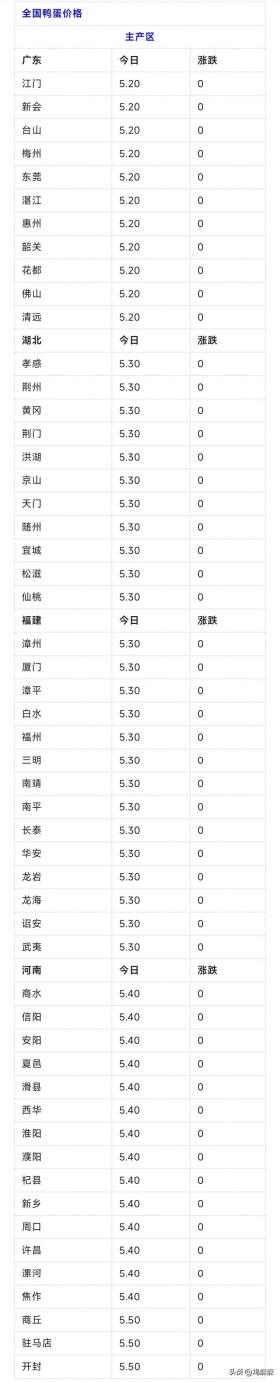 2024年12月11日鸭蛋、鸭苗、毛鸭价格行情预告