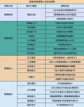 高潜/基层管理人员内训全系列课程培训清单