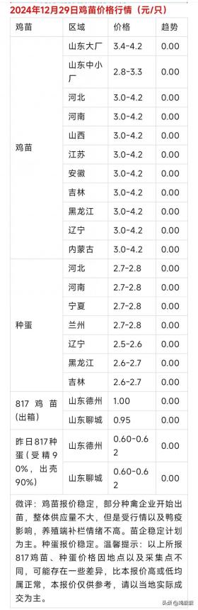 2024年12月29日全国肉鸡与鸡苗价格行情概览