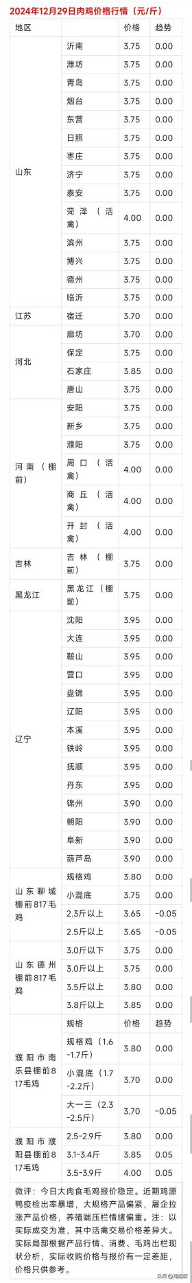 各地区肉鸡与鸡苗价格详情