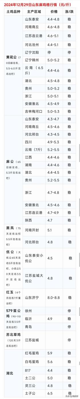 各地区肉鸡与鸡苗价格的更多细节